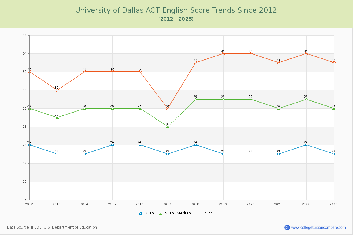 University of Dallas ACT English Trends Chart