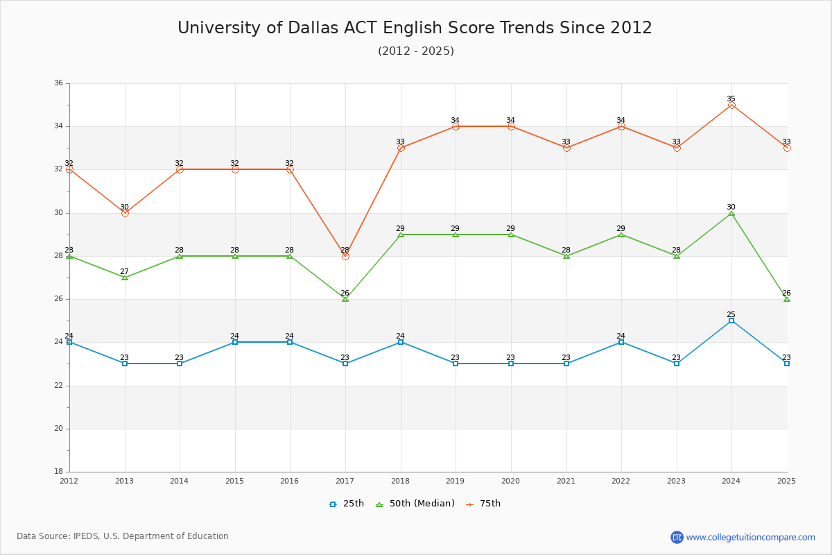 University of Dallas ACT English Trends Chart