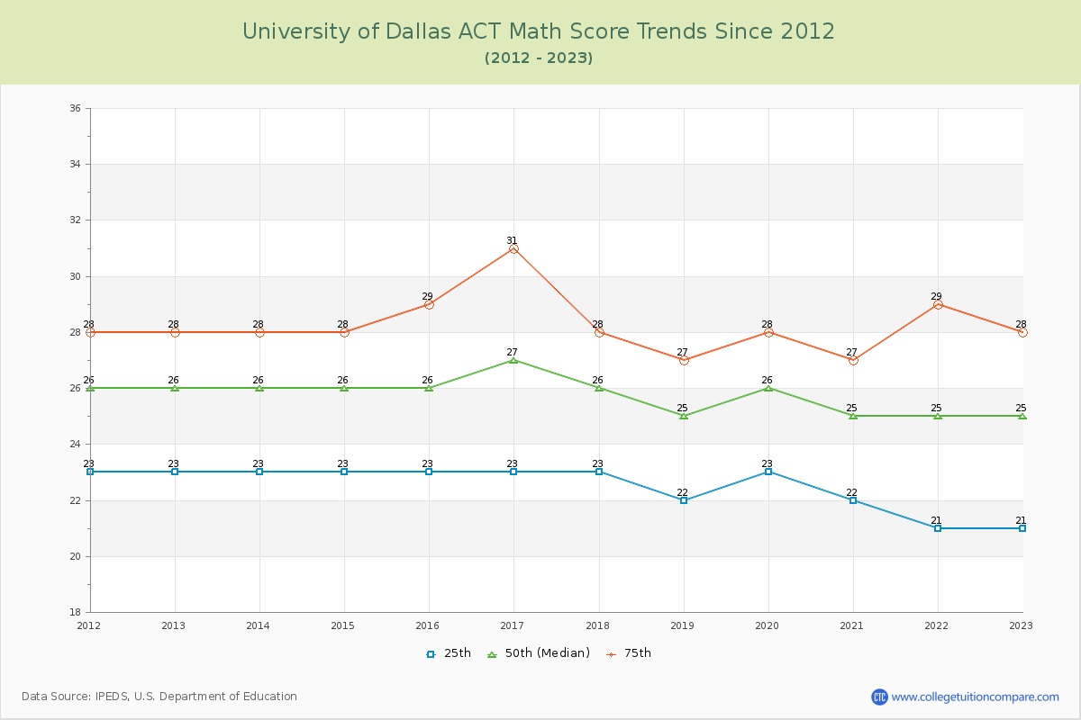 University of Dallas ACT Math Score Trends Chart