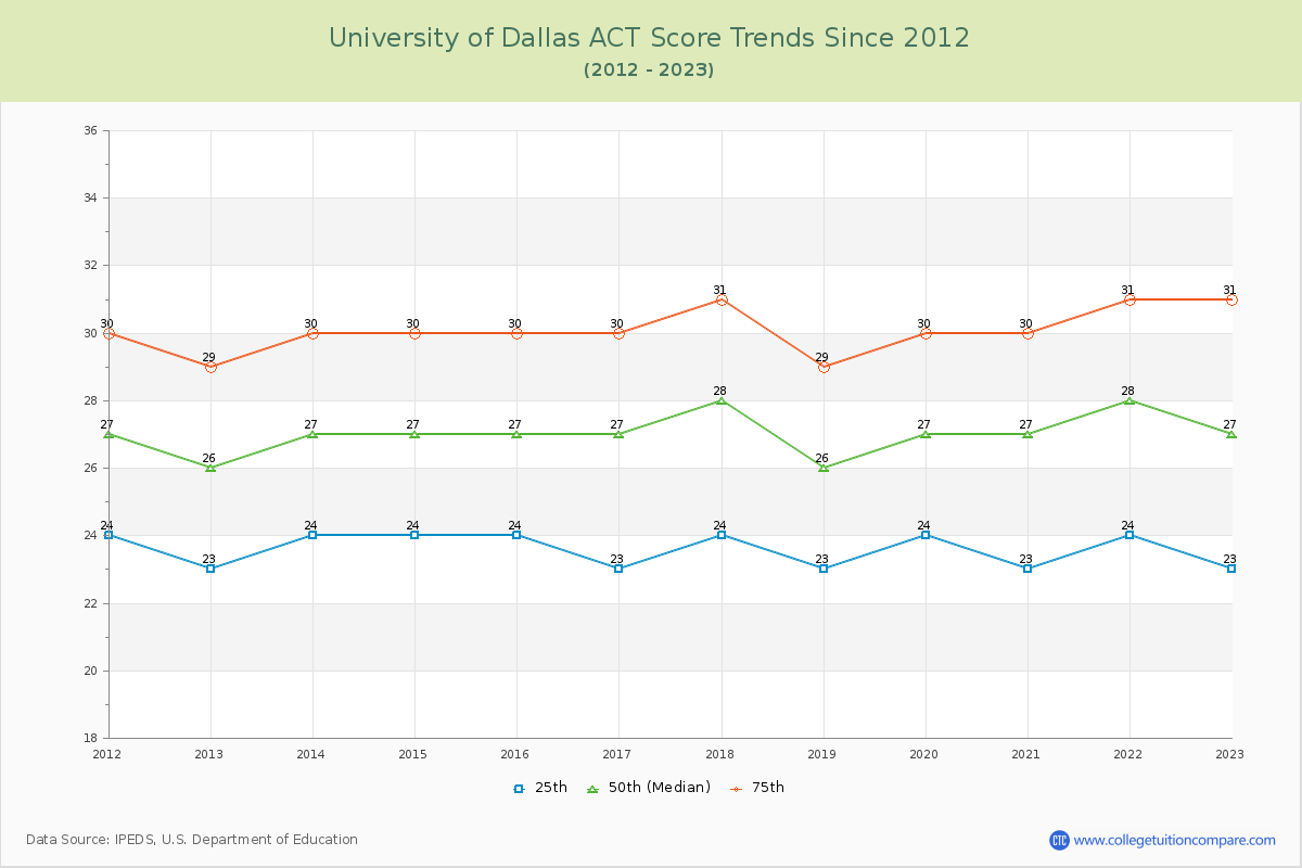University of Dallas ACT Score Trends Chart