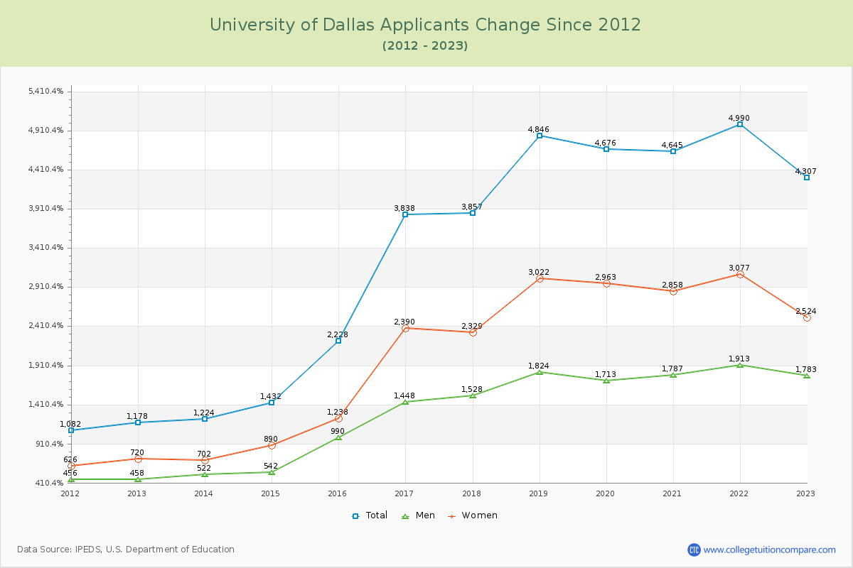 University of Dallas Number of Applicants Changes Chart