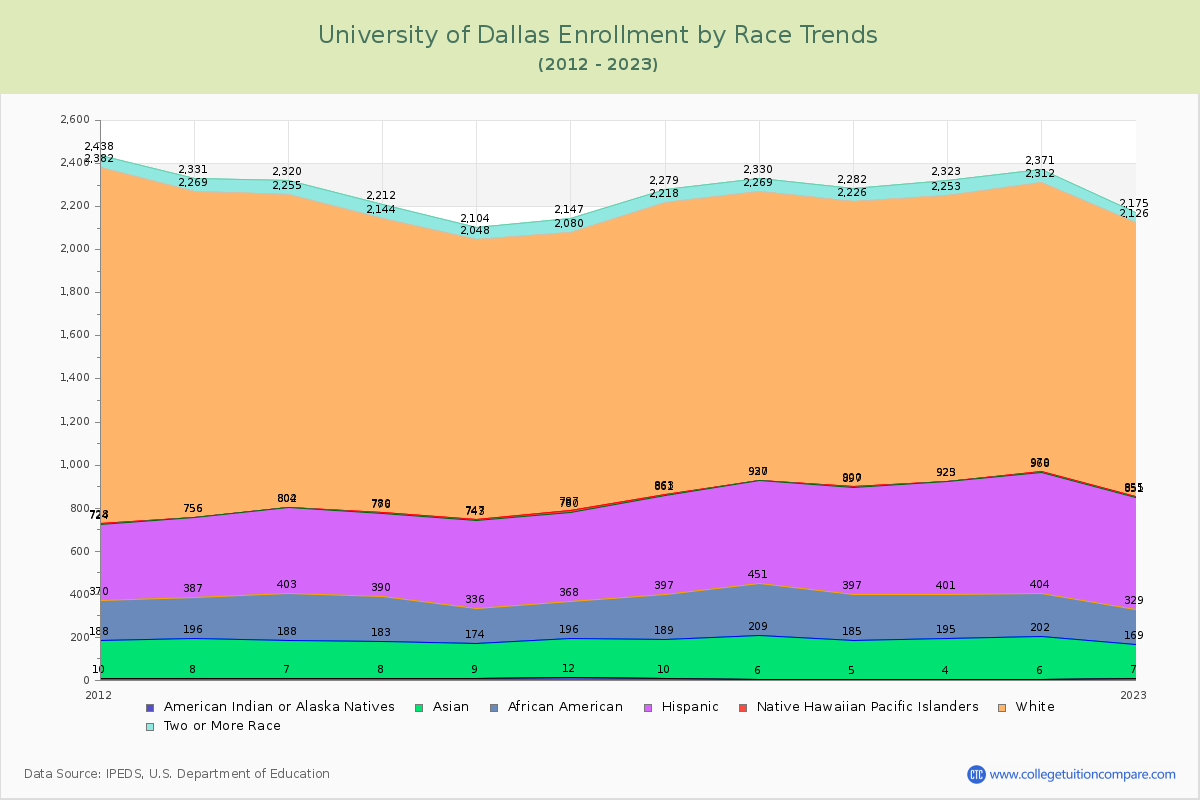 University of Dallas Enrollment by Race Trends Chart