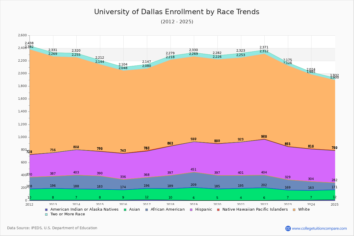 University of Dallas Enrollment by Race Trends Chart