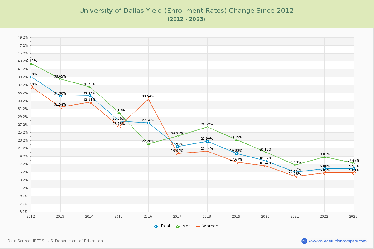 University of Dallas Yield (Enrollment Rate) Changes Chart