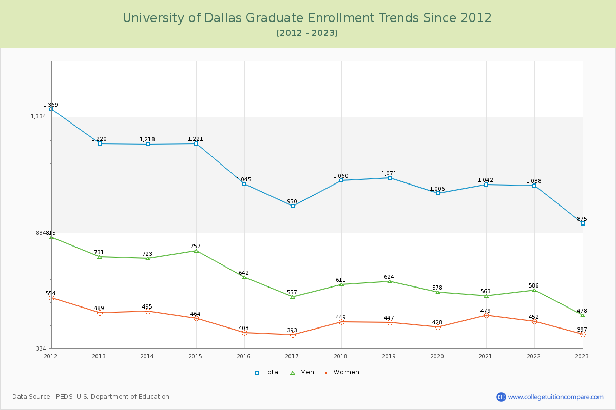 University of Dallas Graduate Enrollment Trends Chart