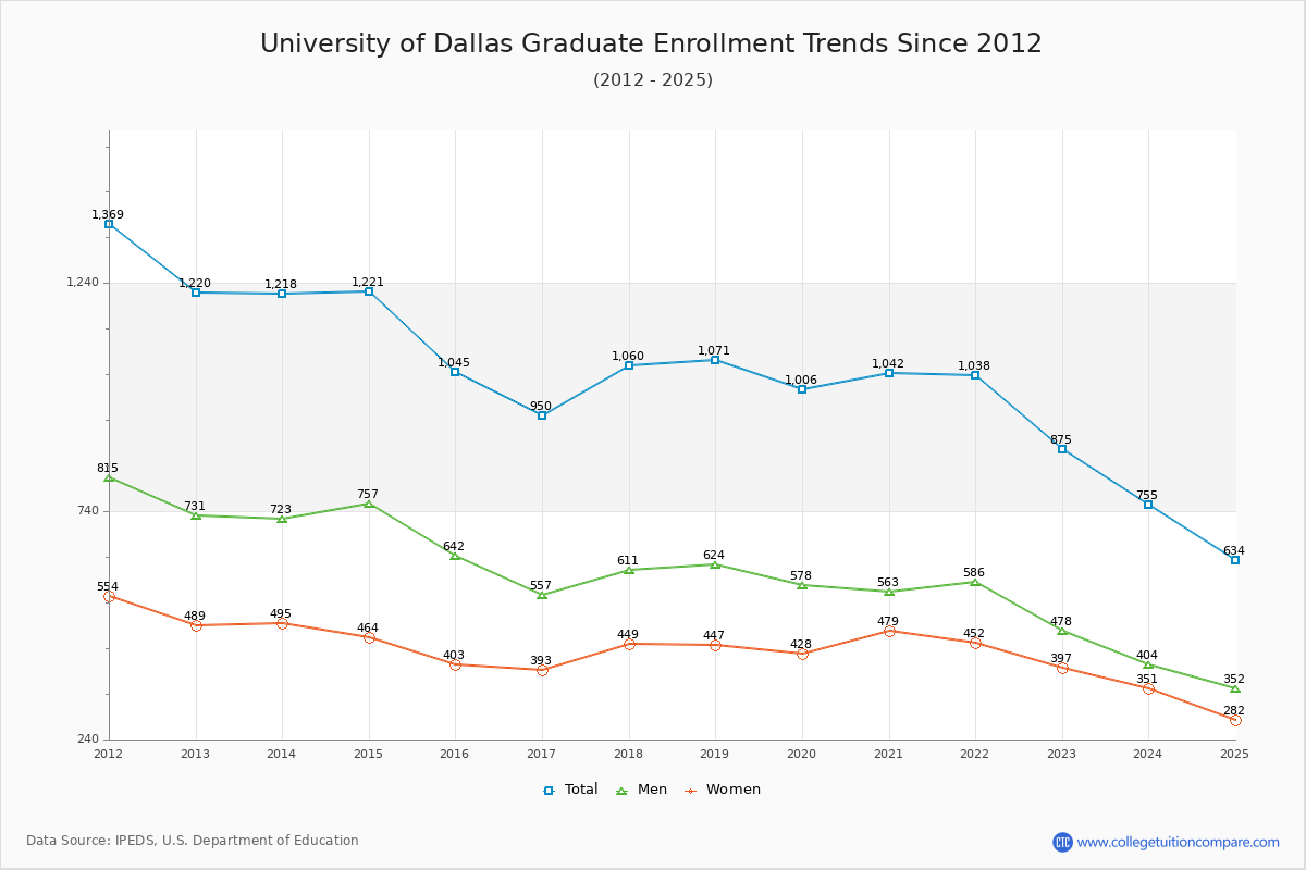 University of Dallas Graduate Enrollment Trends Chart