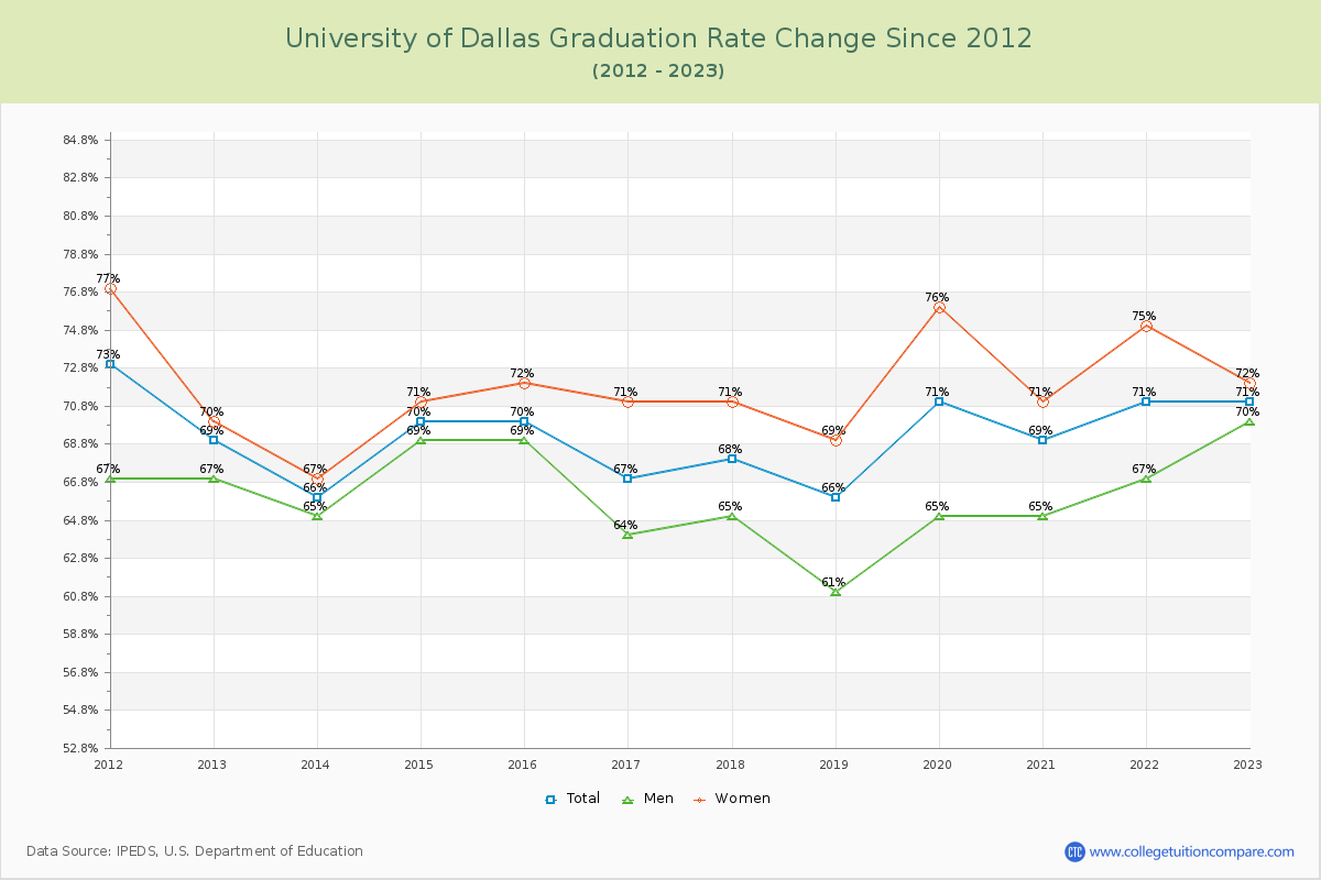 University of Dallas Graduation Rate Changes Chart