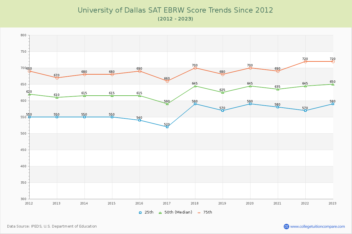 University of Dallas SAT EBRW (Evidence-Based Reading and Writing) Trends Chart