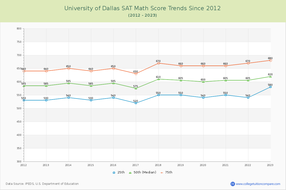 University of Dallas SAT Math Score Trends Chart