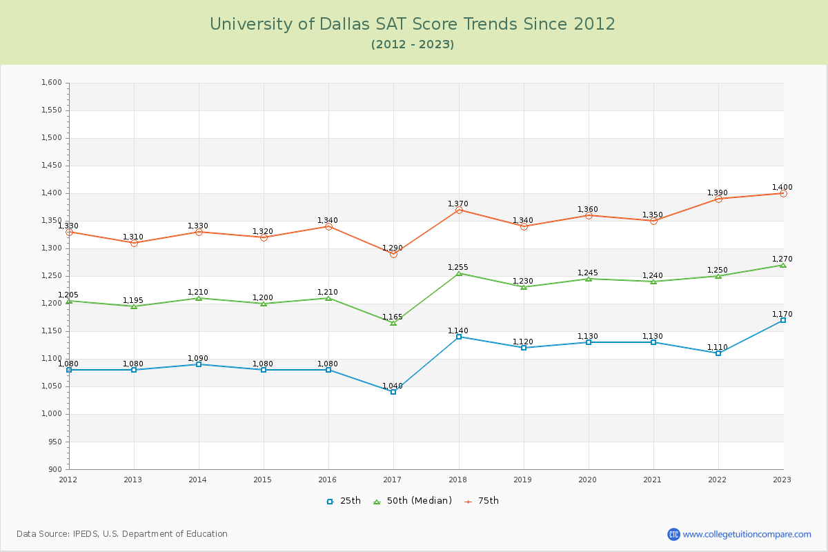 University of Dallas SAT Score Trends Chart