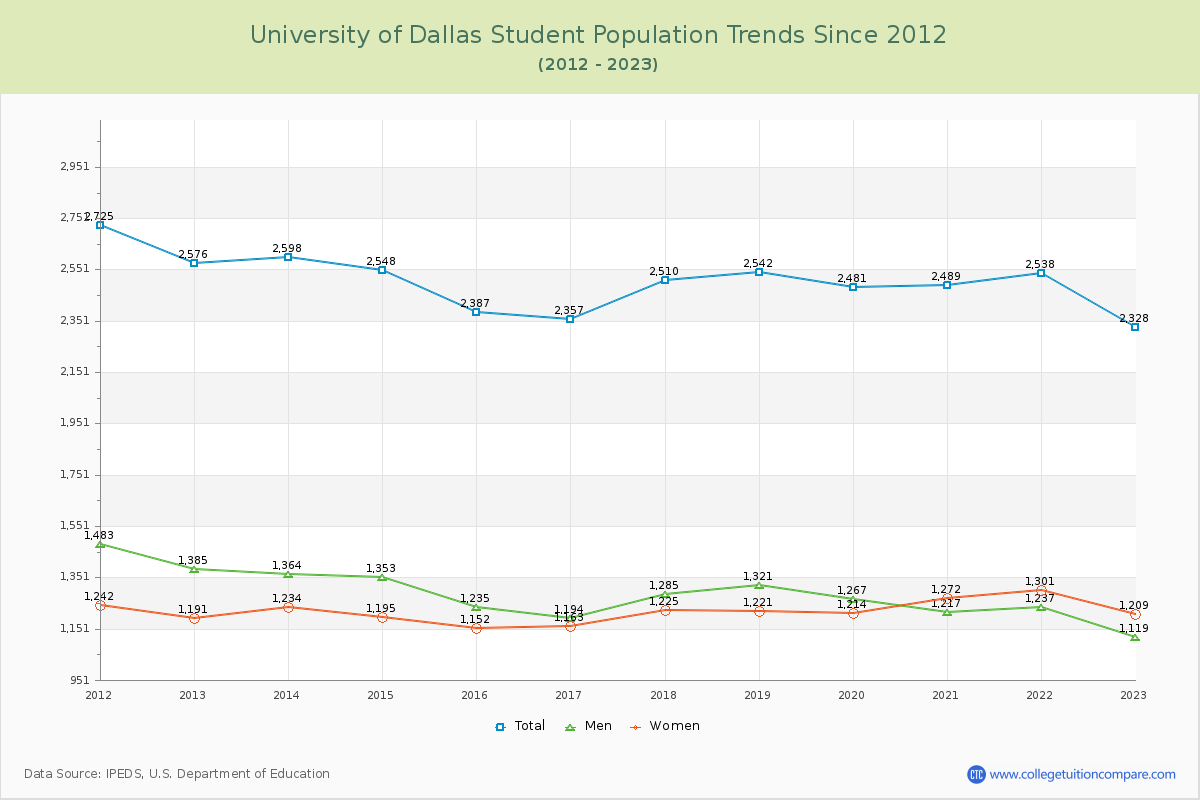 University of Dallas Enrollment Trends Chart