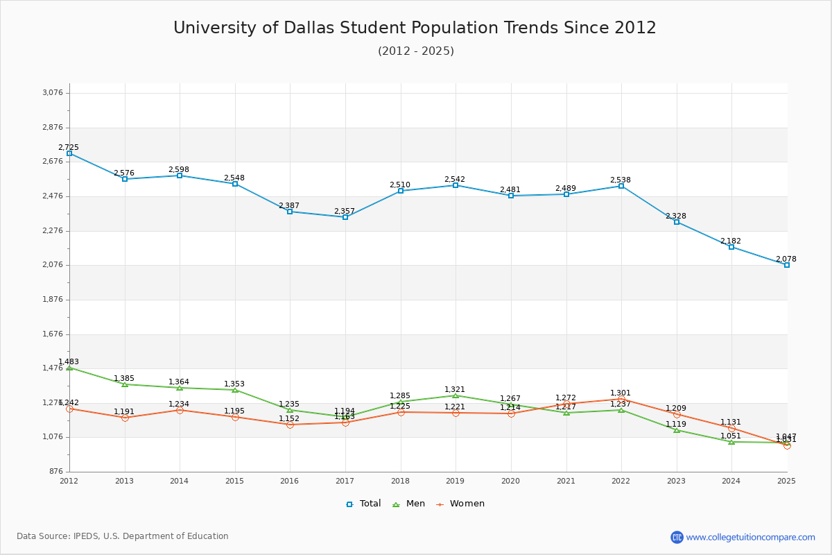 University of Dallas Enrollment Trends Chart