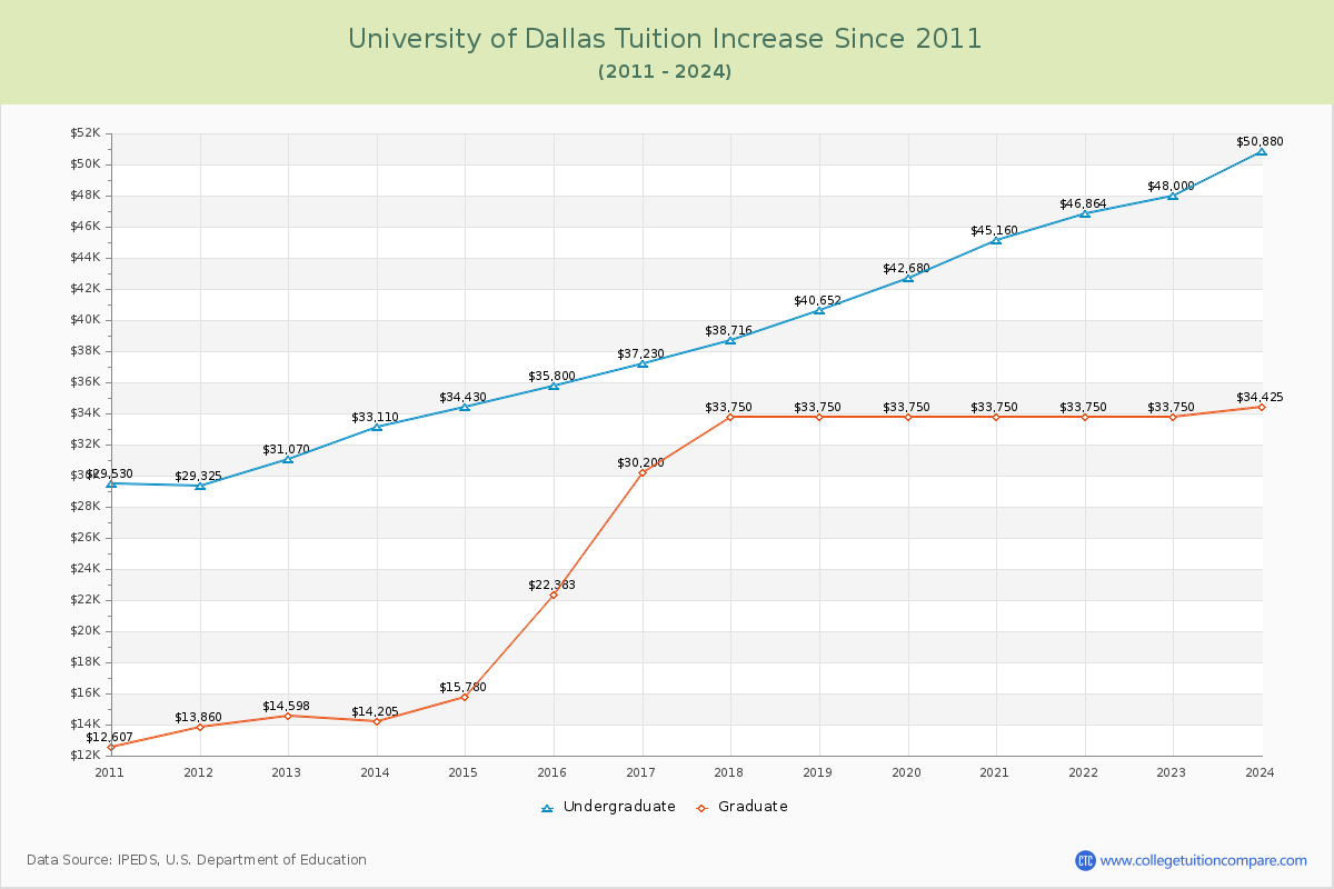 University of Dallas Tuition & Fees Changes Chart