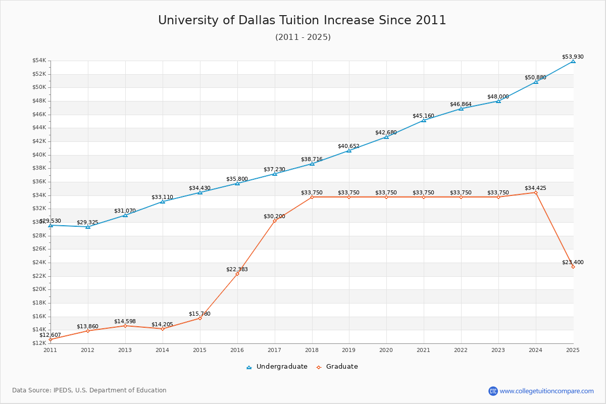 University of Dallas Tuition & Fees Changes Chart