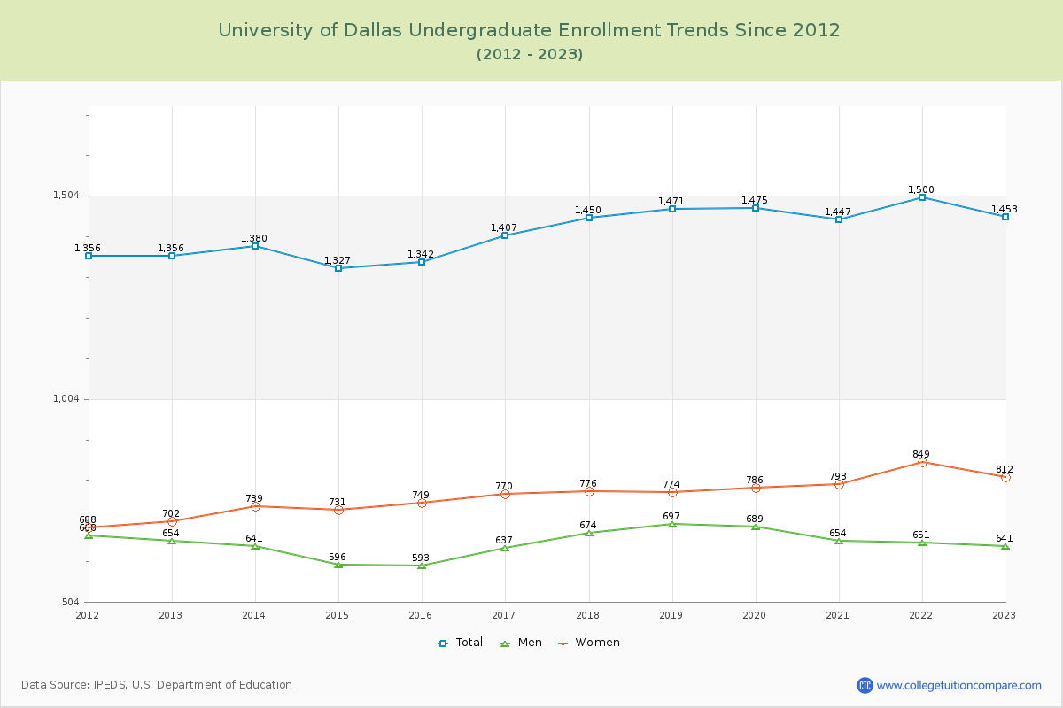 University of Dallas Undergraduate Enrollment Trends Chart