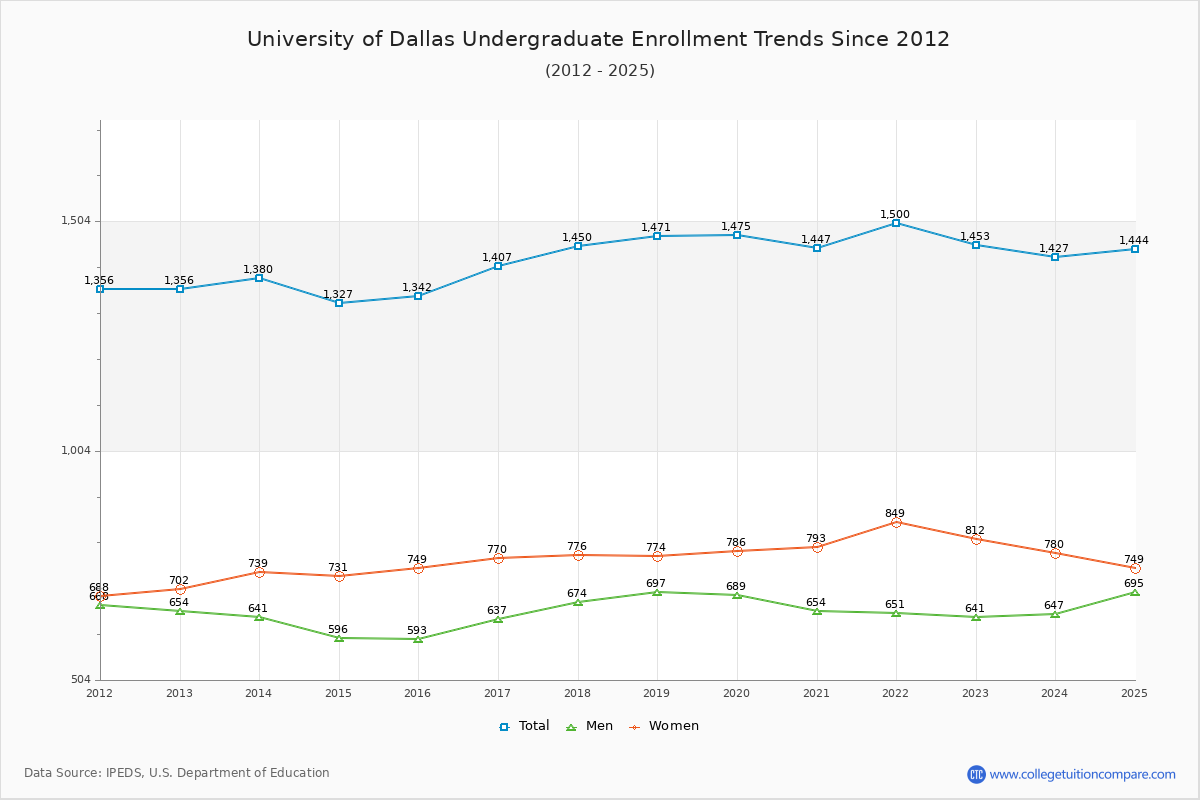 University of Dallas Undergraduate Enrollment Trends Chart