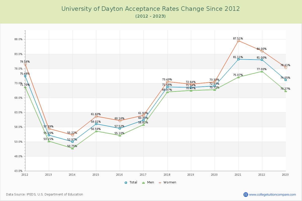 University of Dayton Acceptance Rate Changes Chart