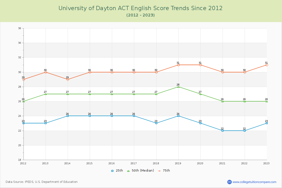 University of Dayton ACT English Trends Chart