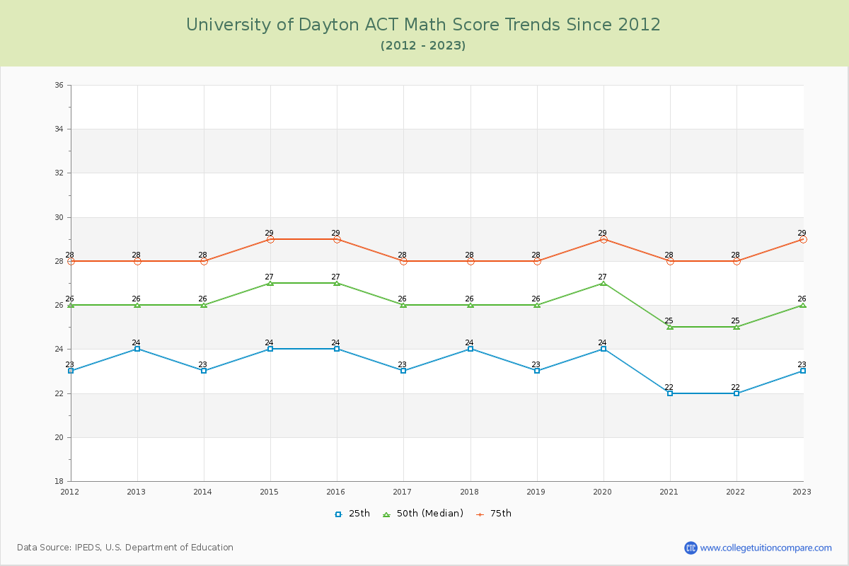 University of Dayton ACT Math Score Trends Chart