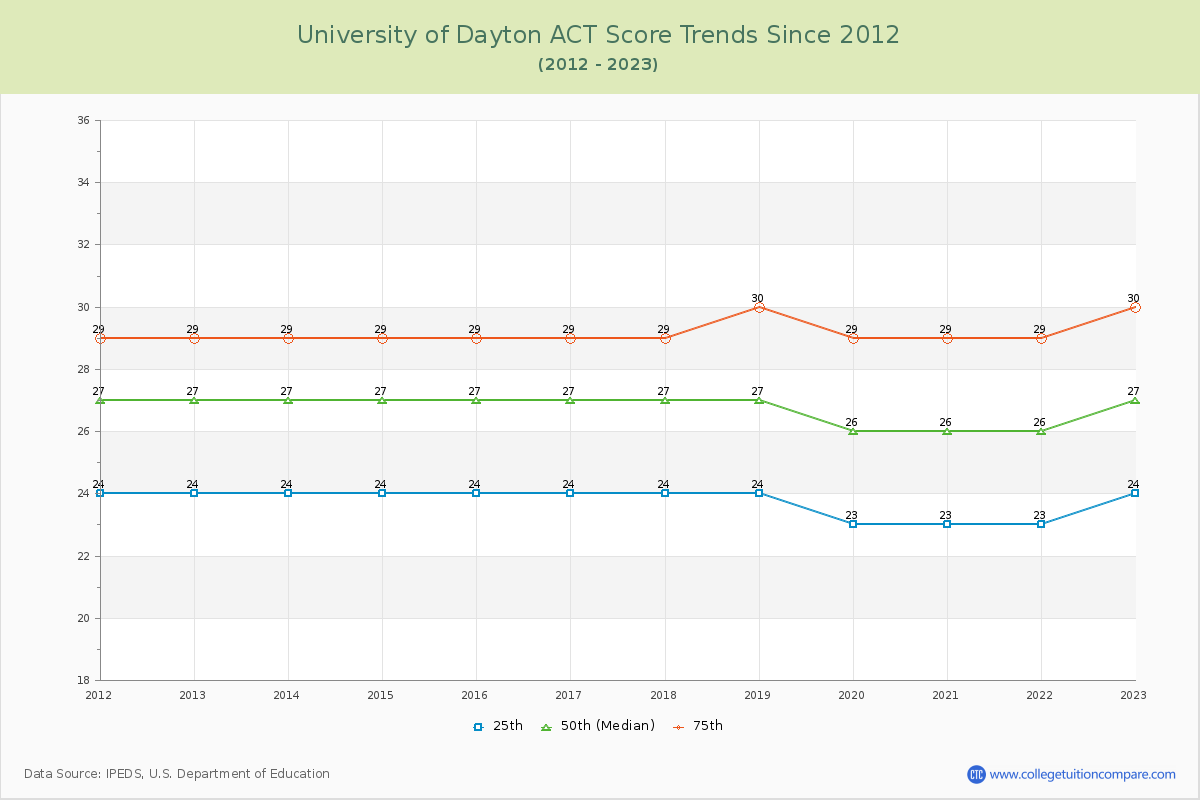 University of Dayton ACT Score Trends Chart