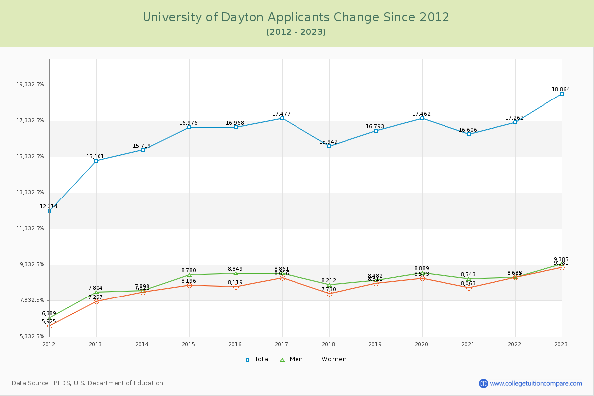 University of Dayton Number of Applicants Changes Chart