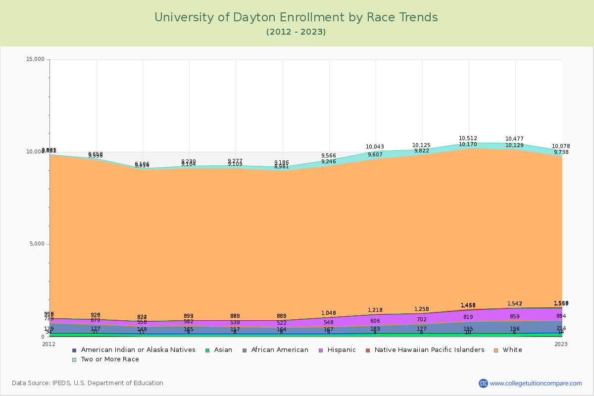 University of Dayton Enrollment by Race Trends Chart