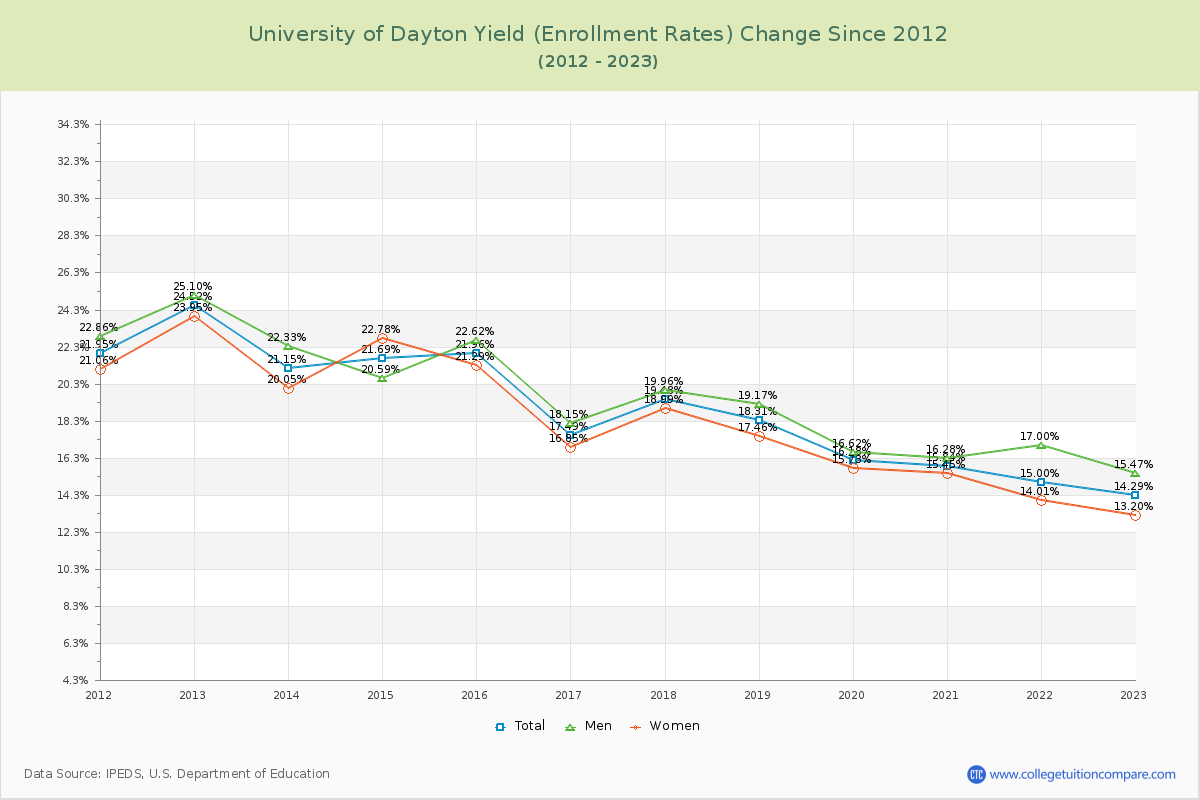 University of Dayton Yield (Enrollment Rate) Changes Chart