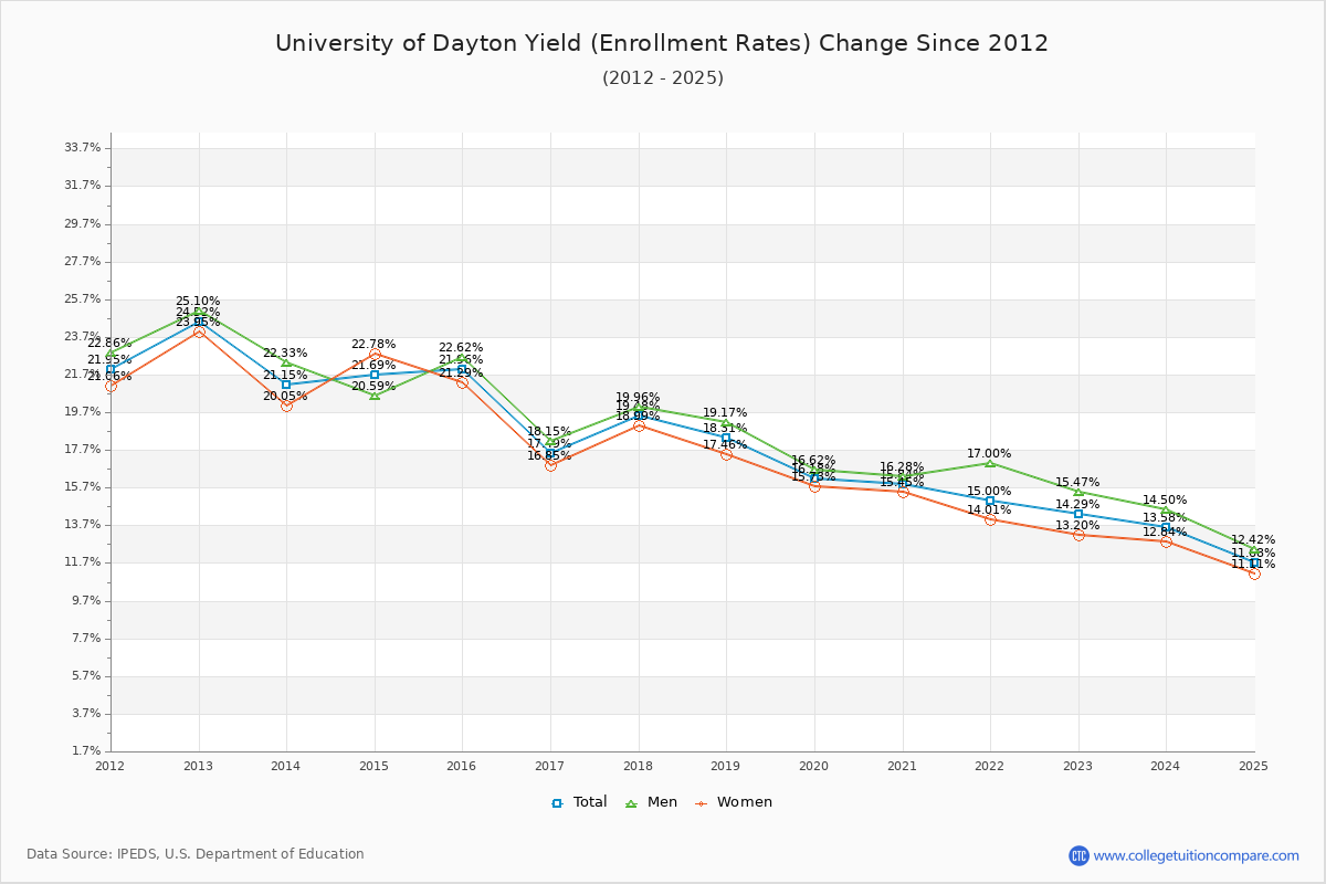 University of Dayton enrollment rate trends chart showing historical yield changes from 2015 to 2025