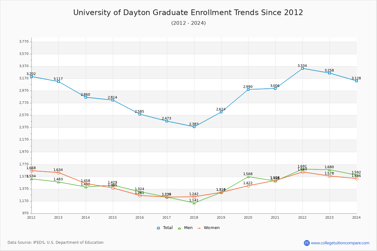 Dayton Enrollment Trends
