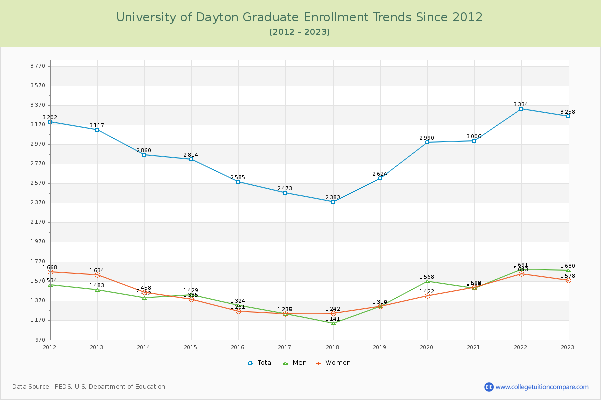 University of Dayton Graduate Enrollment Trends Chart