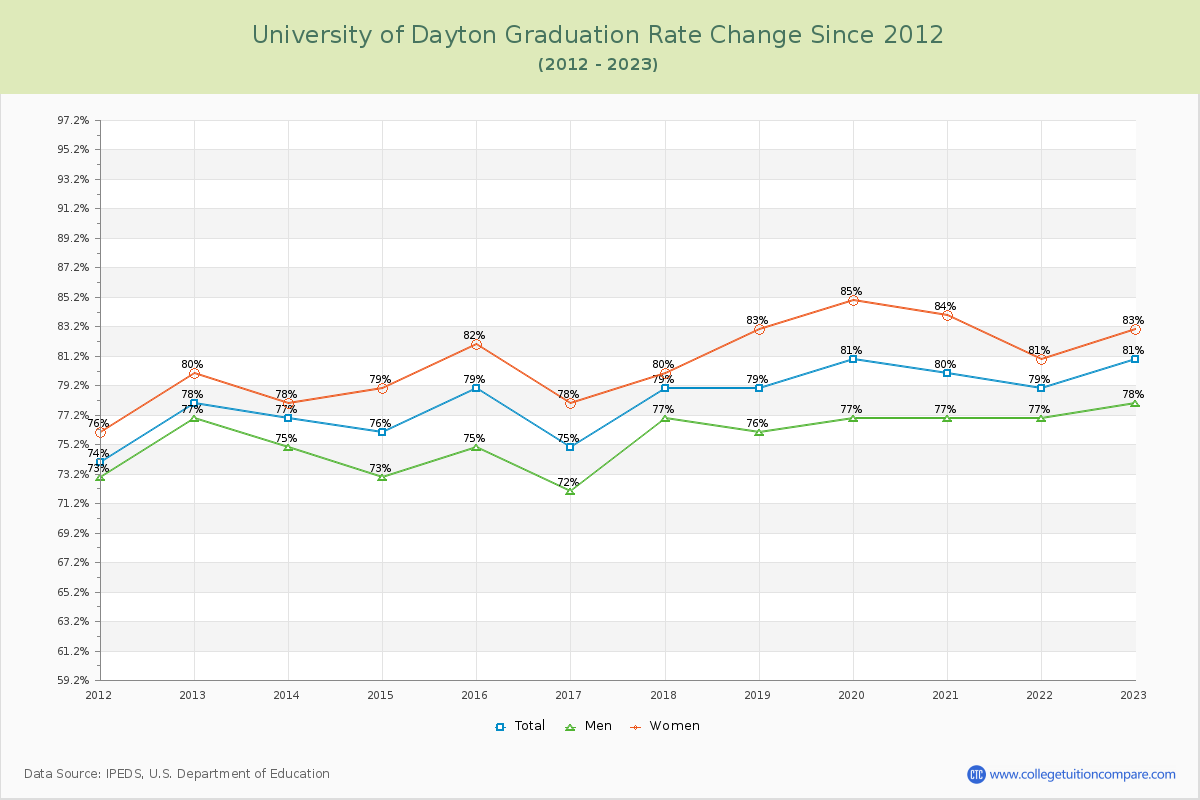 University of Dayton Graduation Rate Changes Chart