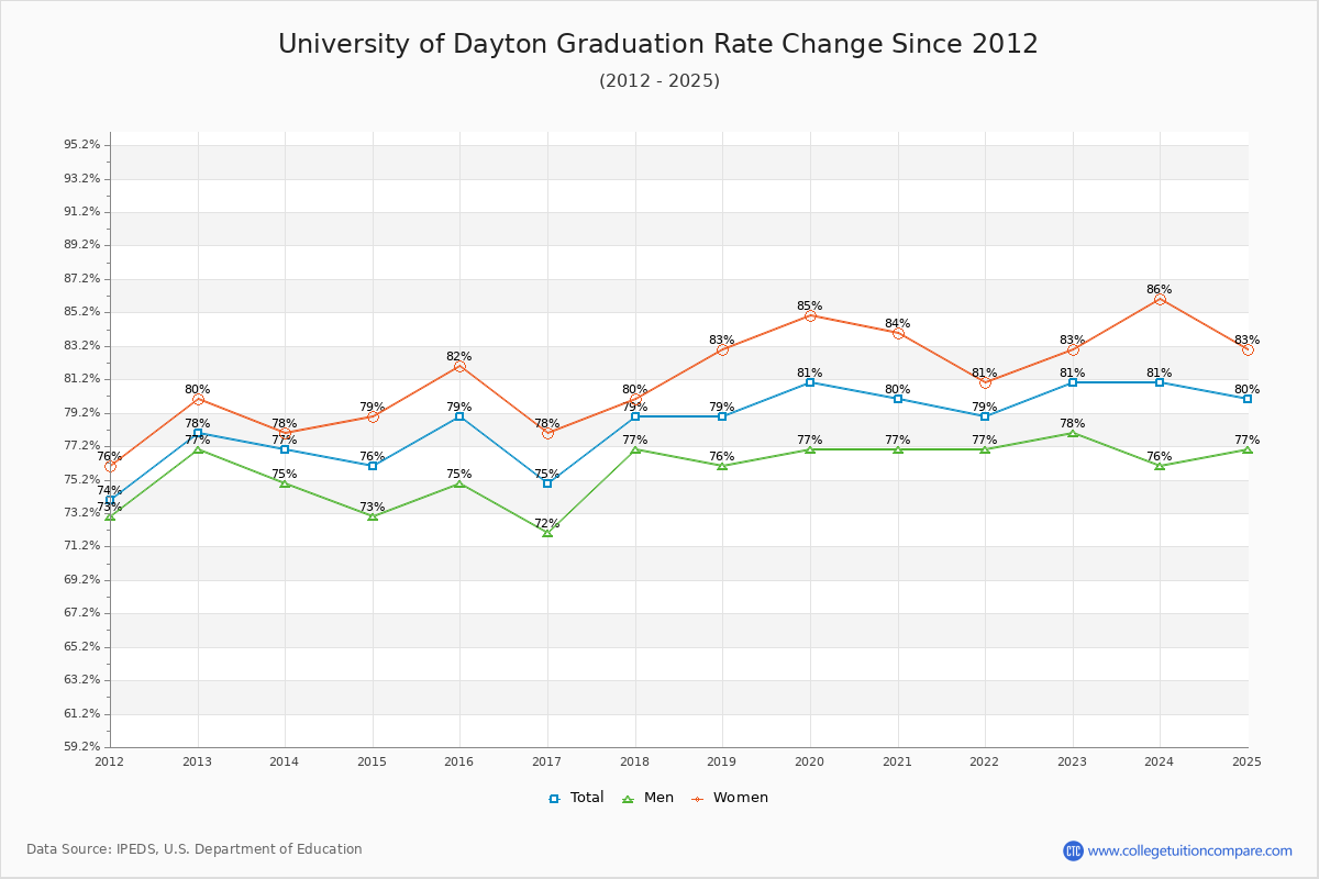 University of Dayton Graduation Rate Changes Chart