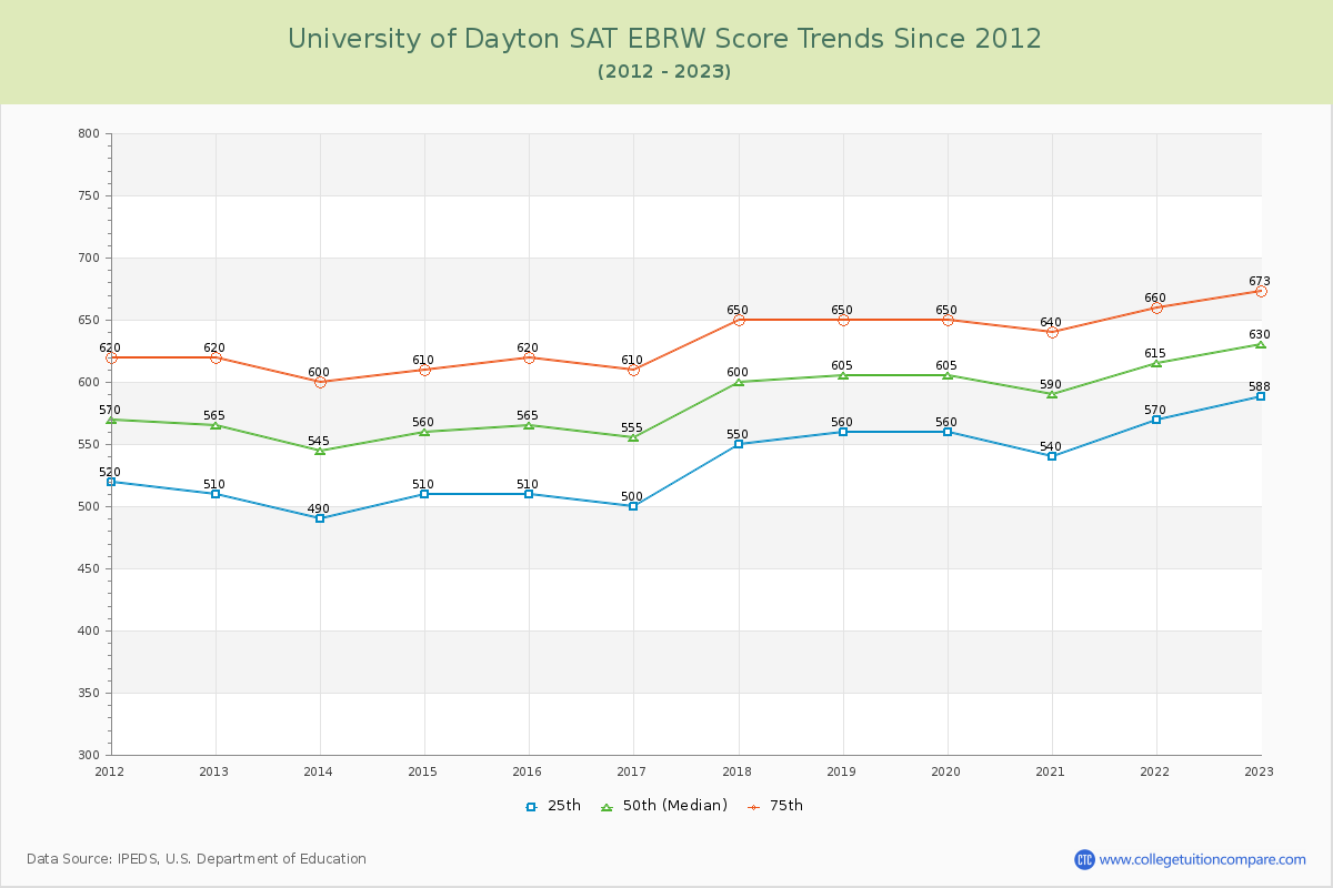 University of Dayton SAT EBRW (Evidence-Based Reading and Writing) Trends Chart