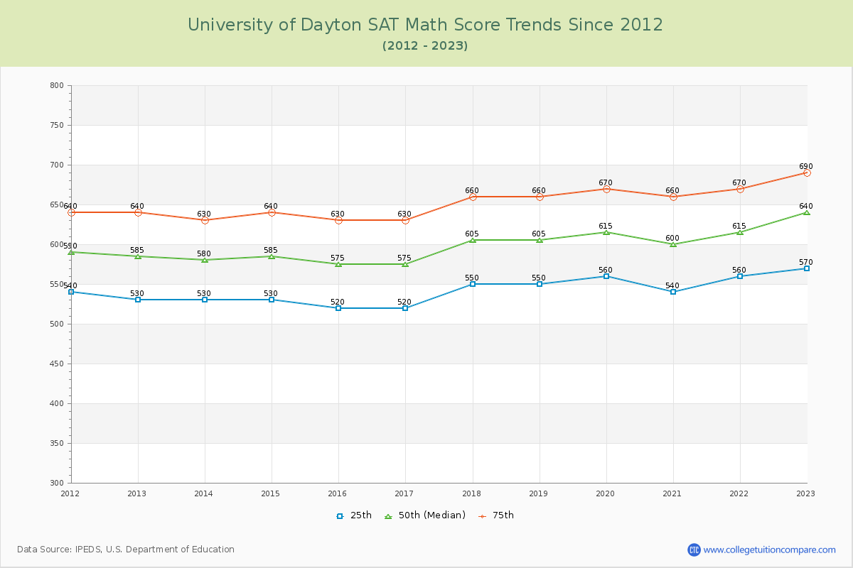 University of Dayton SAT Math Score Trends Chart