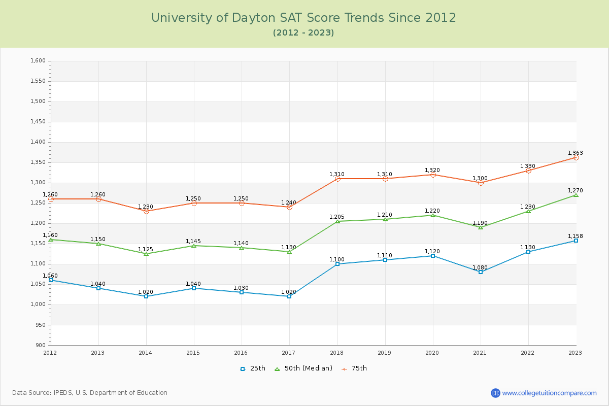 University of Dayton SAT Score Trends Chart