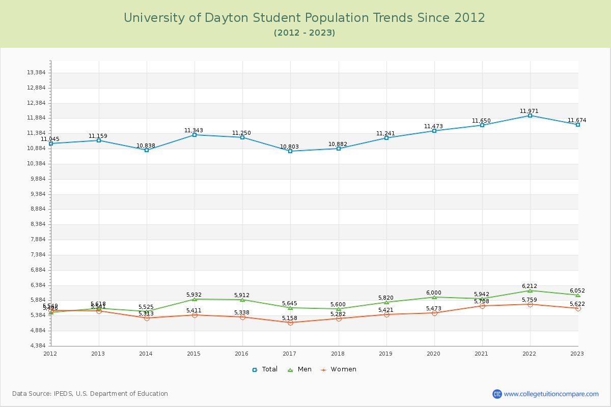 University of Dayton Enrollment Trends Chart