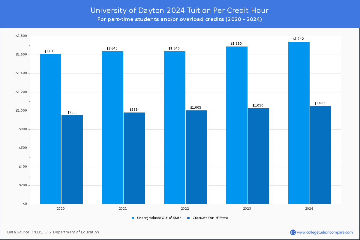 University of Dayton - Tuition per Credit Hour