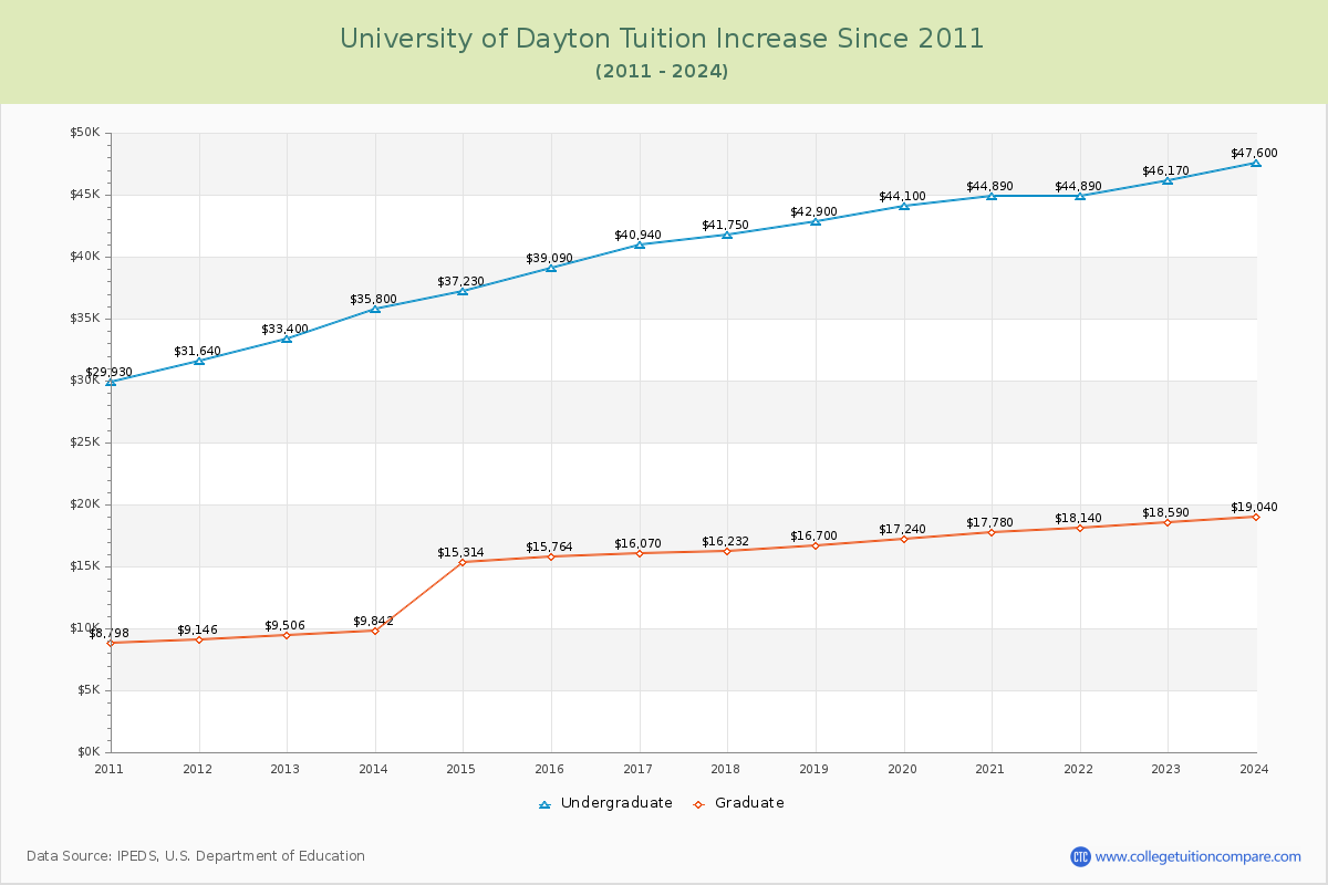 University of Dayton Tuition & Fees Changes Chart