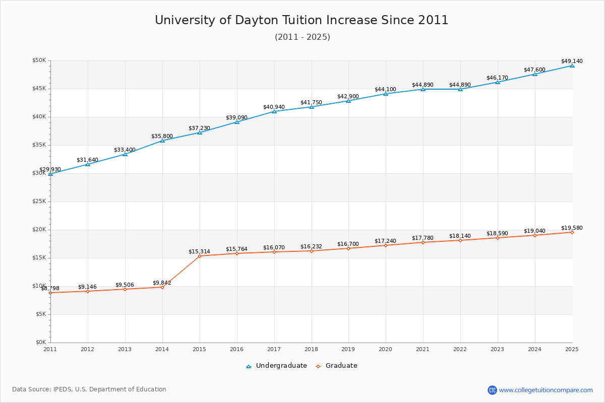 University of Dayton Tuition & Fees Changes Chart