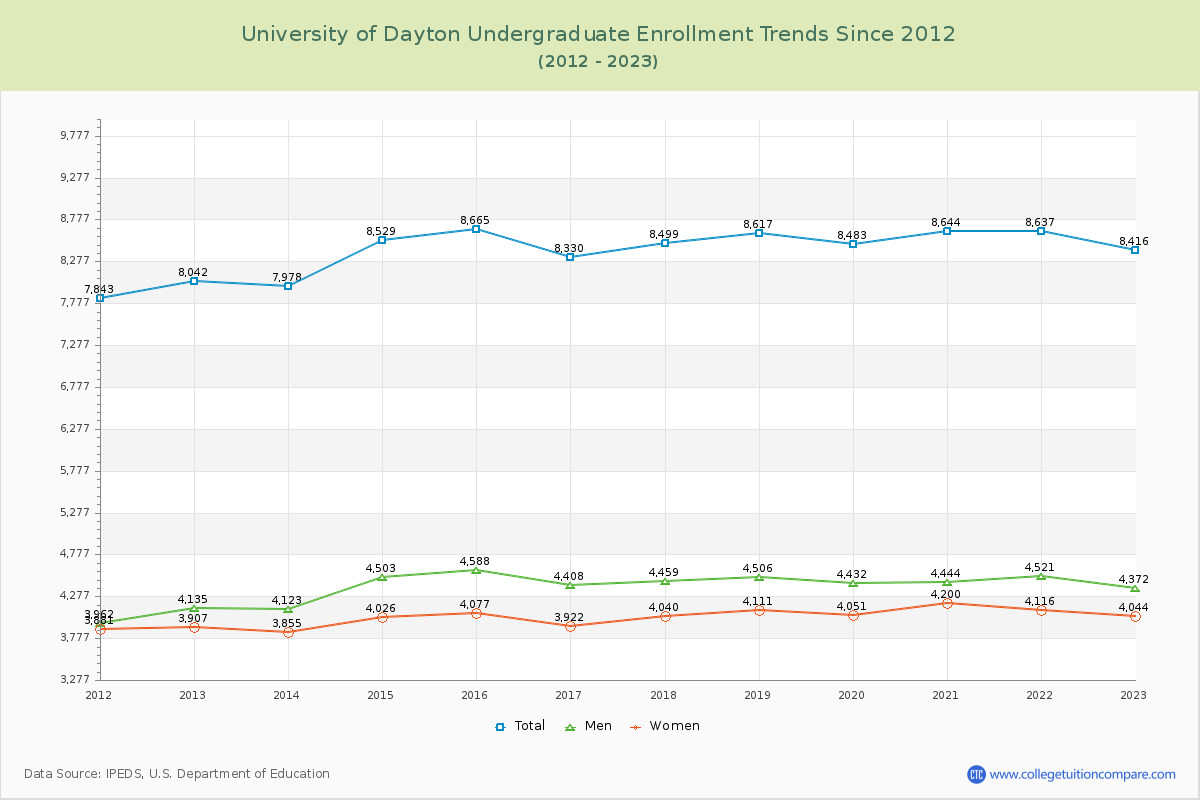 University of Dayton Undergraduate Enrollment Trends Chart