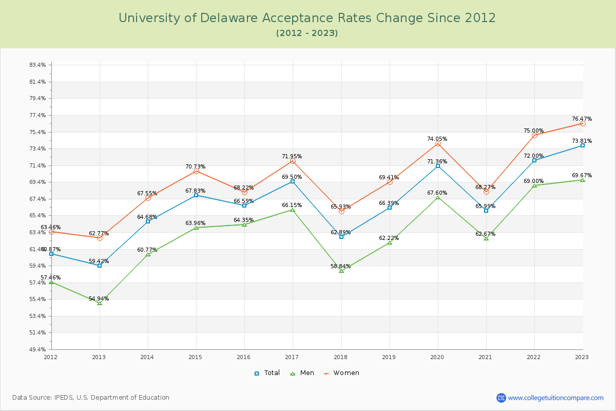 University of Delaware Acceptance Rate Changes Chart