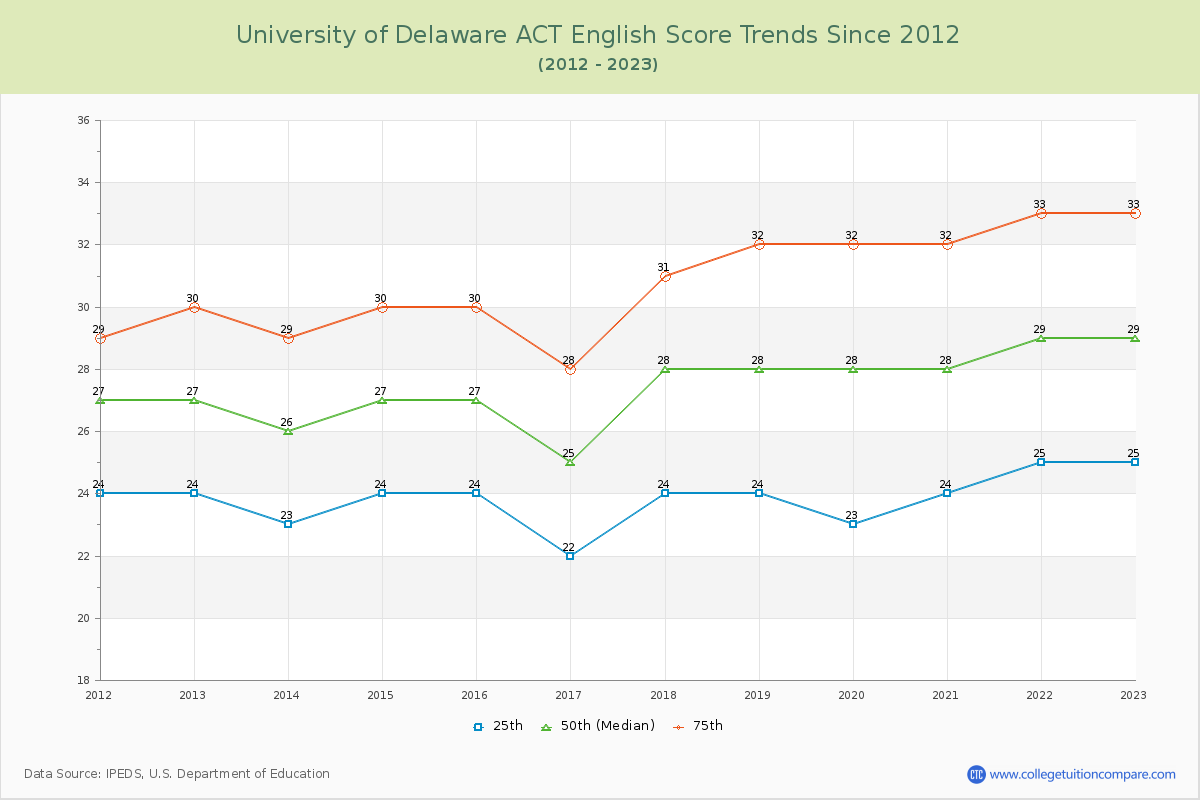 University of Delaware ACT English Trends Chart