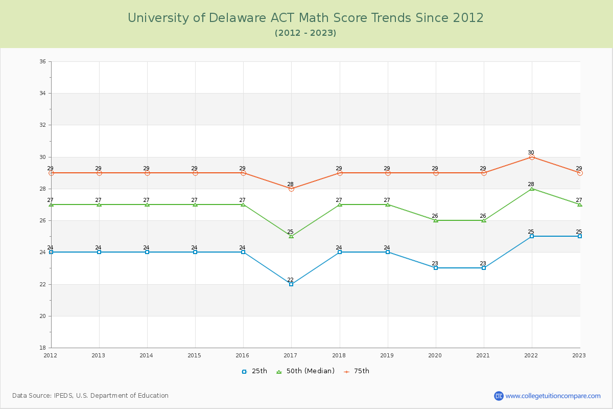 University of Delaware ACT Math Score Trends Chart