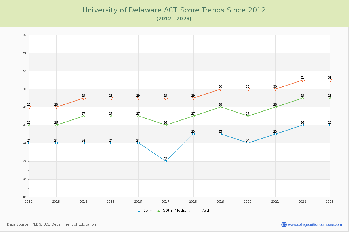 University of Delaware ACT Score Trends Chart