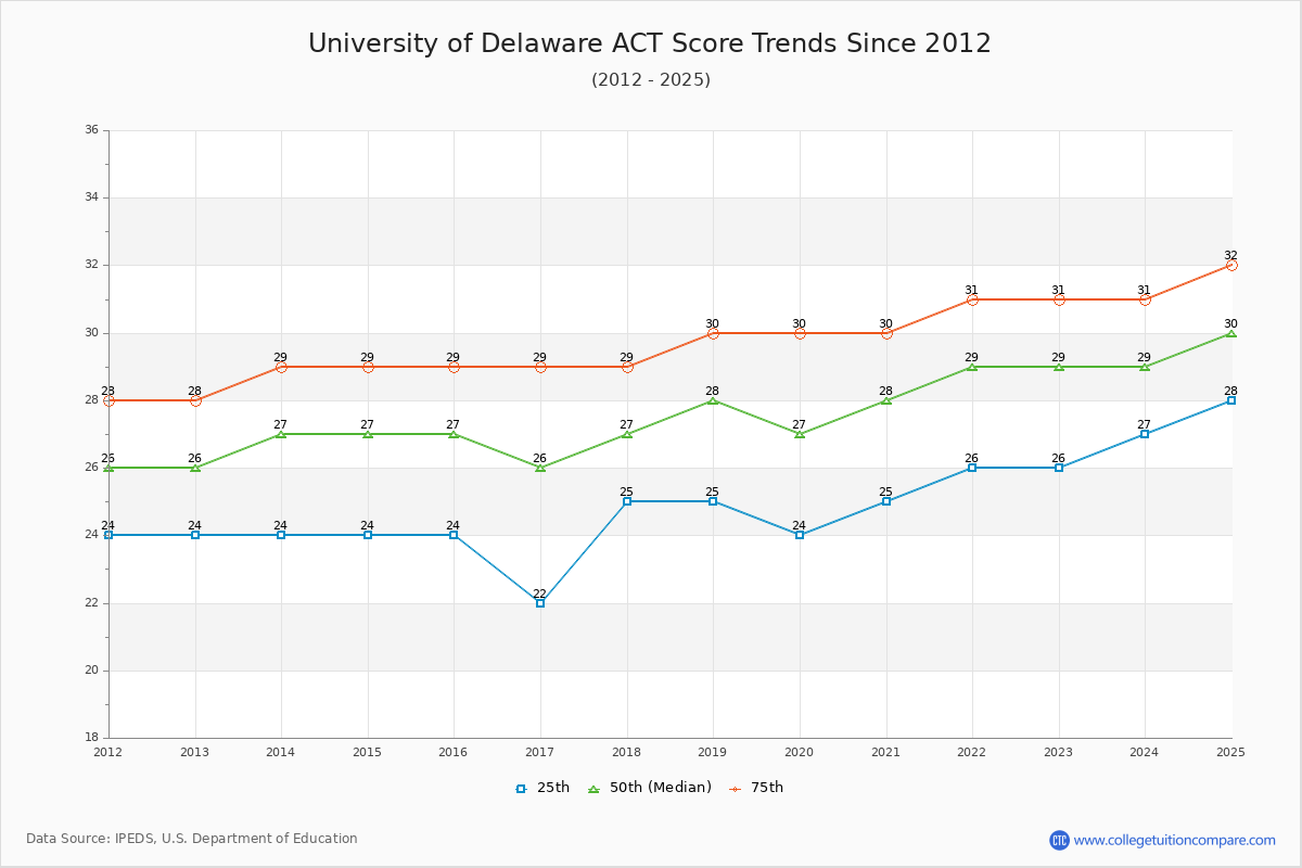 University of Delaware ACT Score Trends Chart