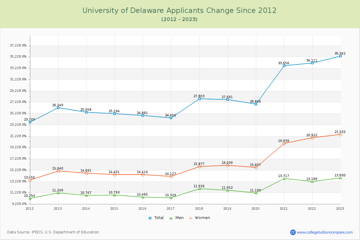 University of Delaware Number of Applicants Changes Chart