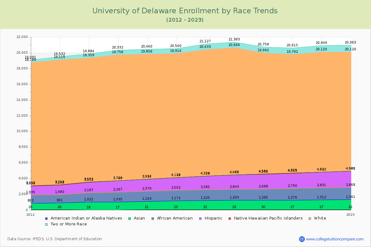 University of Delaware Enrollment by Race Trends Chart