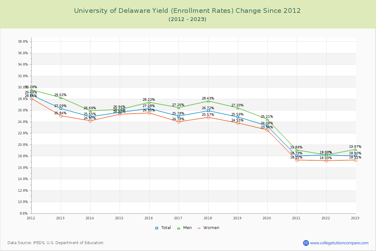 University of Delaware Yield (Enrollment Rate) Changes Chart