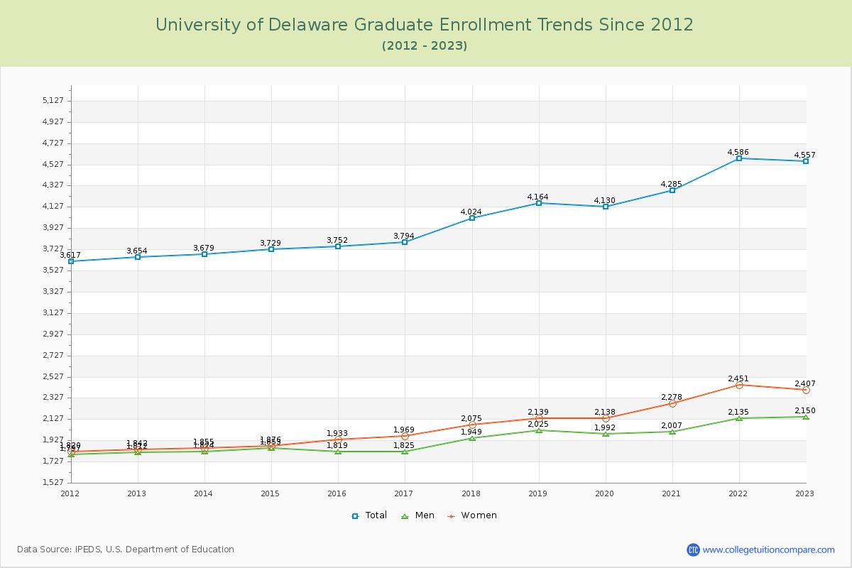 University of Delaware Graduate Enrollment Trends Chart