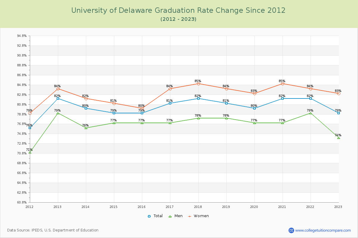 University of Delaware Graduation Rate Changes Chart